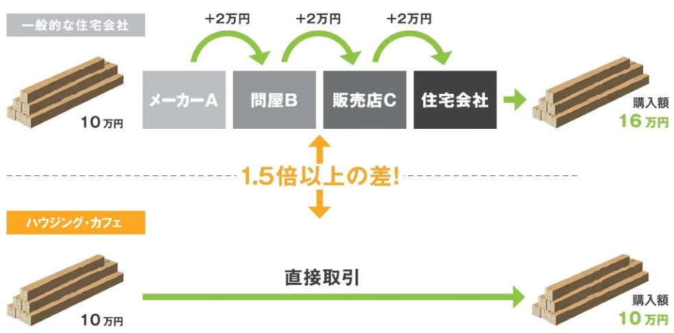独自のルートのイメージ